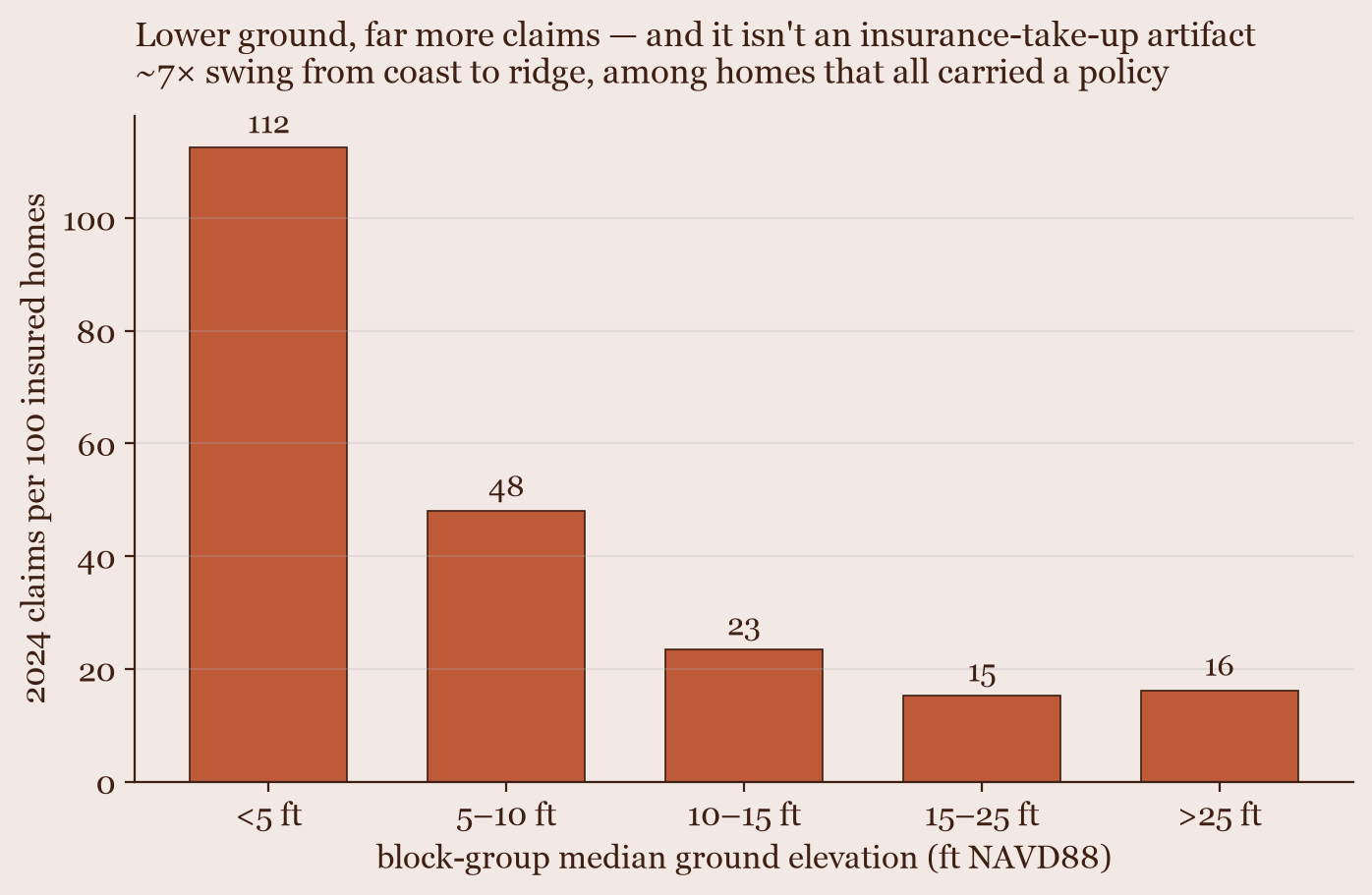 Bar chart: take-up-normalized 2024 flood claims per 100 insured homes by block-group elevation band, falling from 112 below 5 ft to ~15 above 15 ft — a roughly 7× gradient.