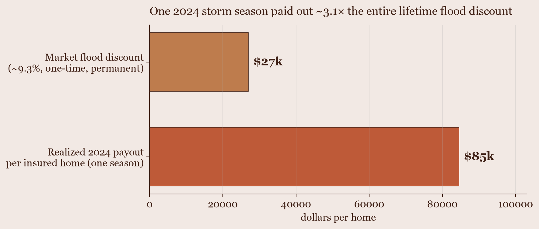 Bar chart: the ~$27k one-time market flood discount versus ~$85k realized 2024 NFIP payout per insured home — one season paid out 3.1× the lifetime discount.