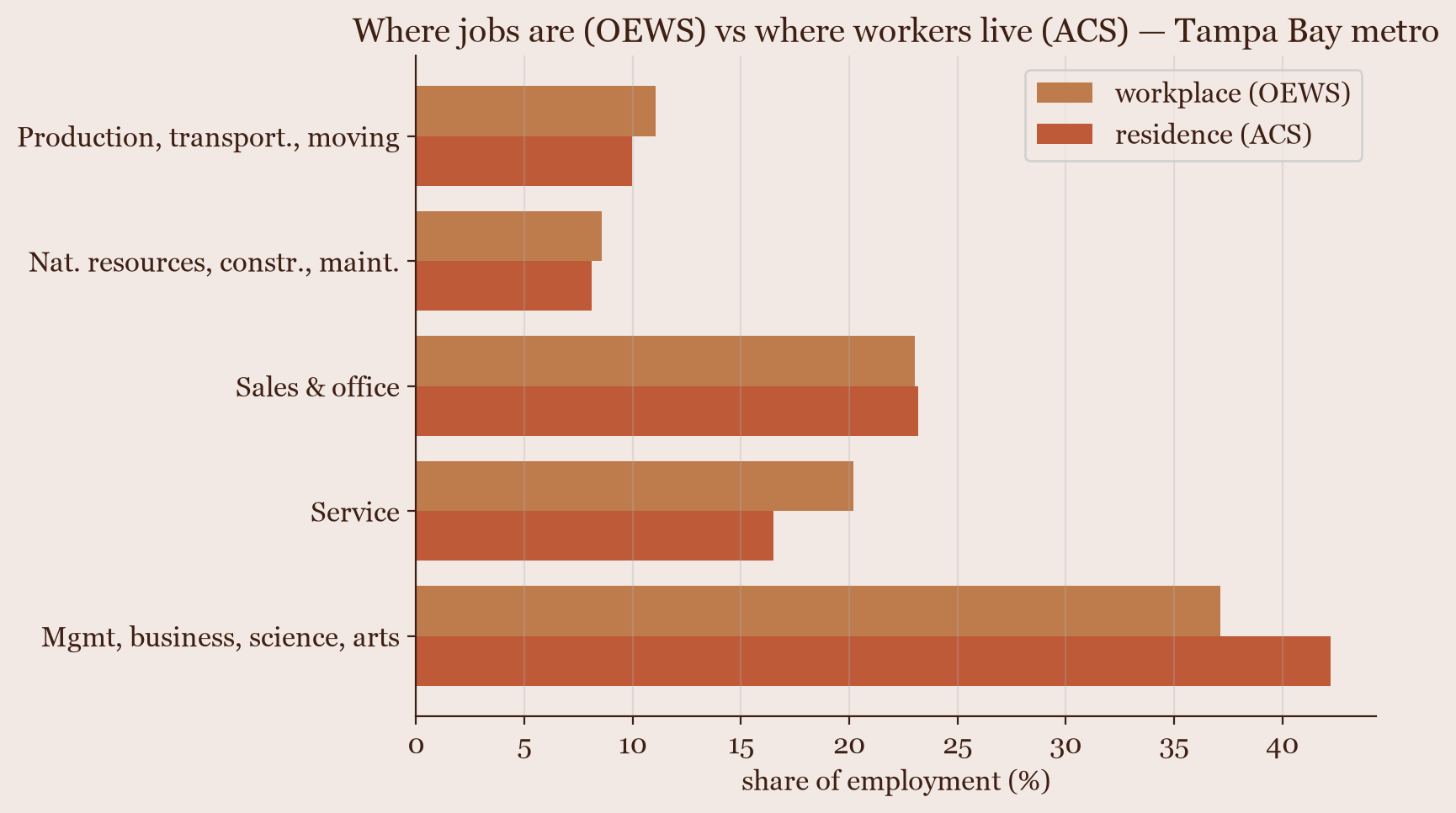 Paired horizontal bars comparing residence-based (ACS) and workplace-based (OEWS) occupation shares for the Tampa metro across five broad categories; residents hold more management/professional jobs than the metro hosts.