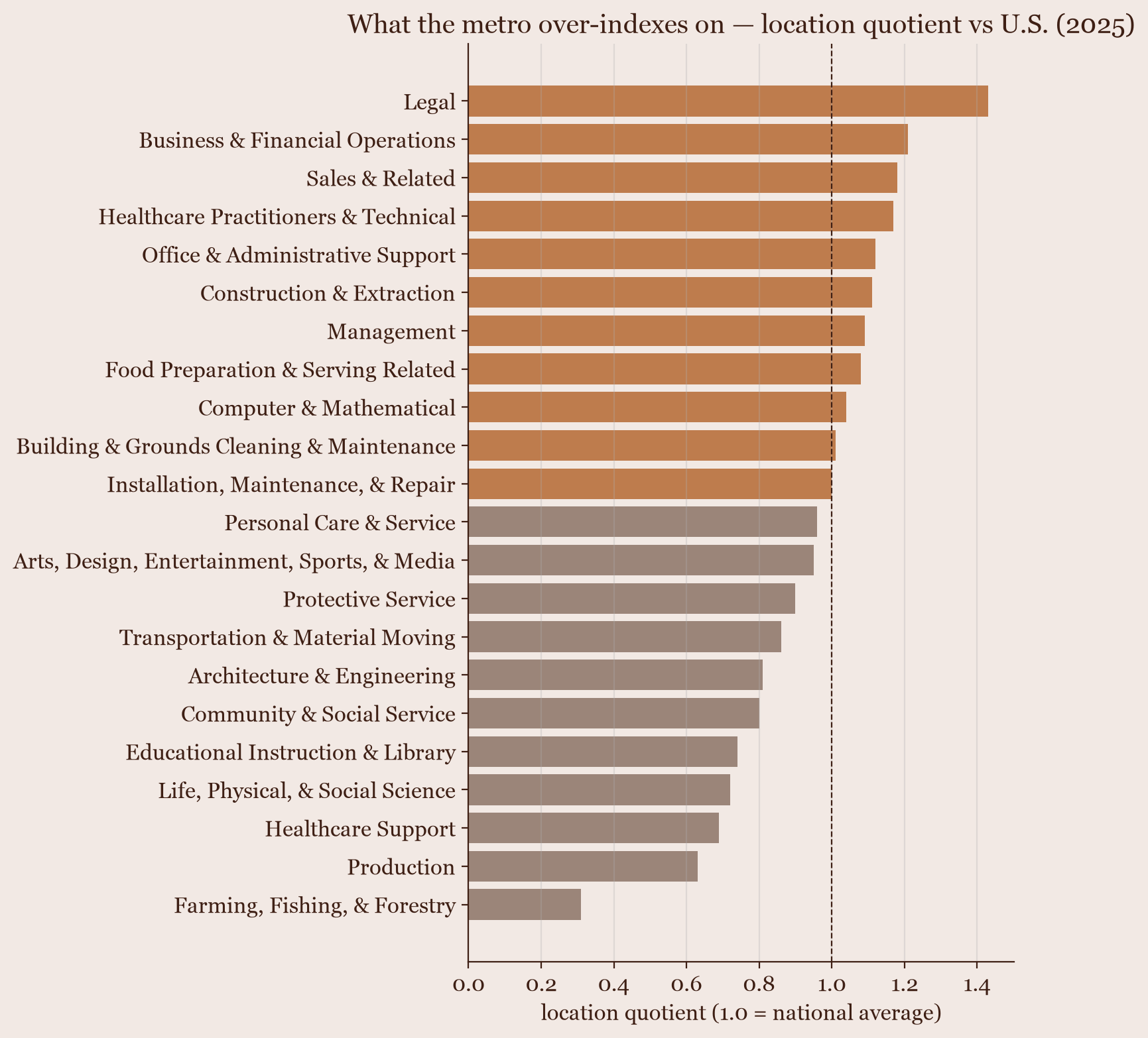 Location quotient by occupation group for the Tampa metro; legal 1.43, business and finance 1.21, sales 1.18 lead; computer and math sits at 1.04, near the 1.0 national-average line.
