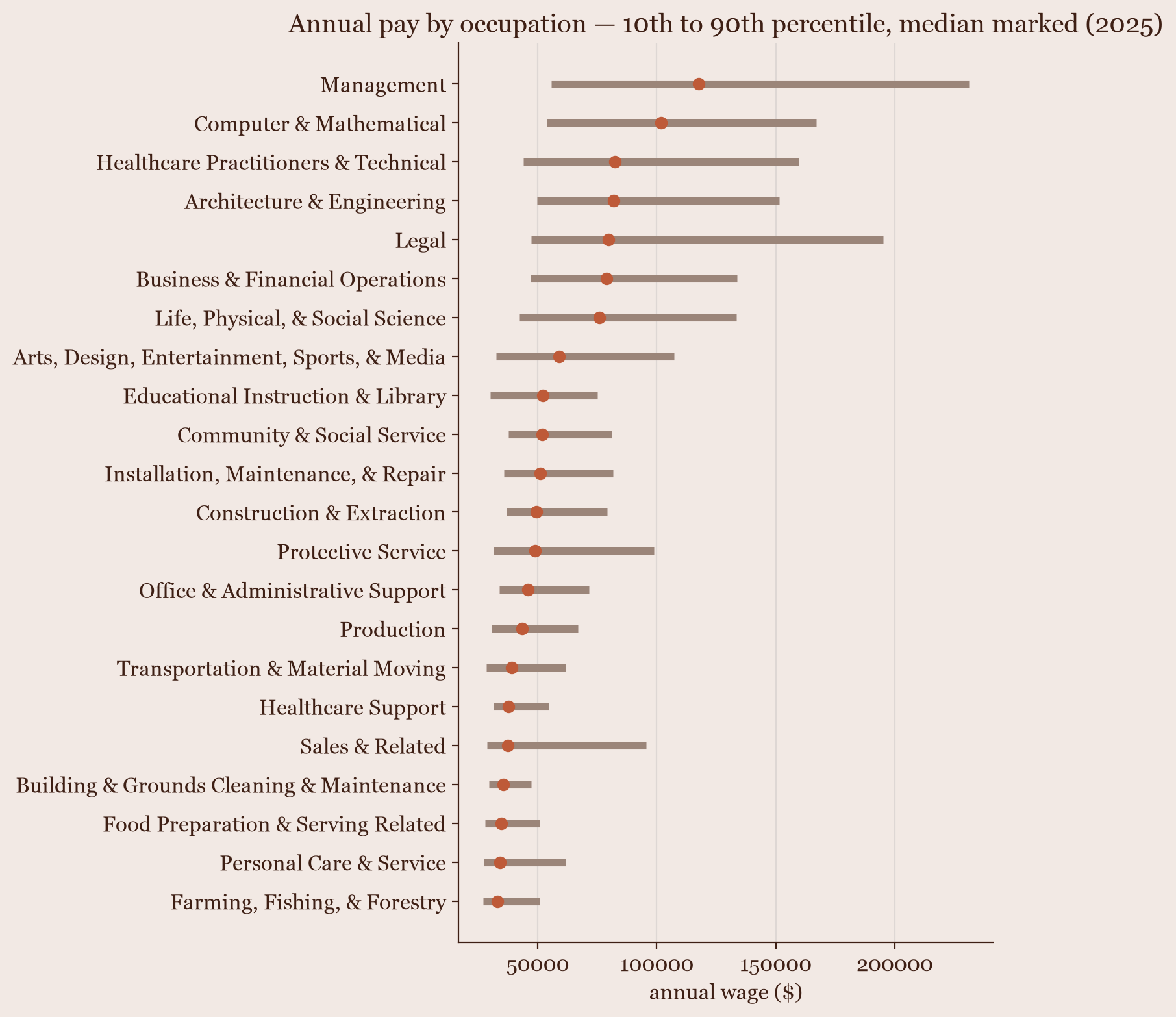 Range plot of annual wages by occupation group, 10th to 90th percentile with the median marked, sorted by median from about $33k to $118k.