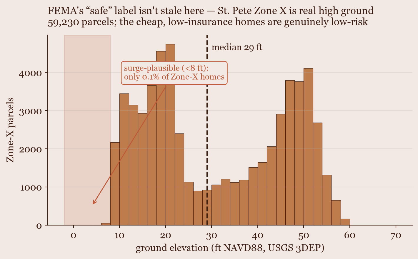 Histogram of ground elevation for all 59,230 St. Pete Zone-X parcels, median 29 ft, with only 0.1% below the 8 ft surge-plausible line.