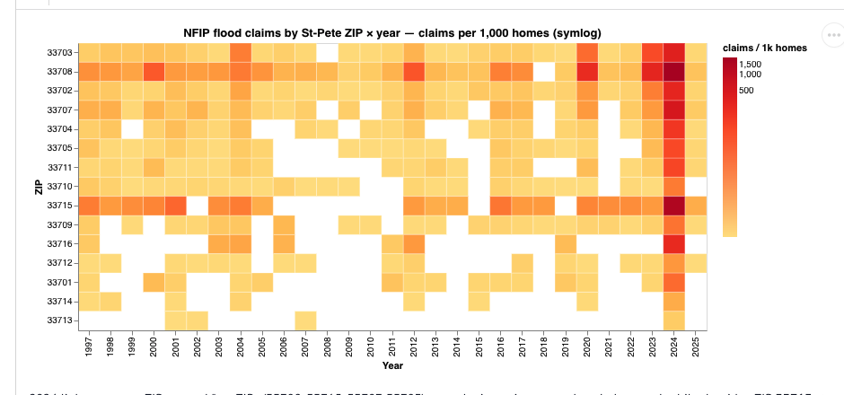 St. Pete Property-Risk Analysis screenshot